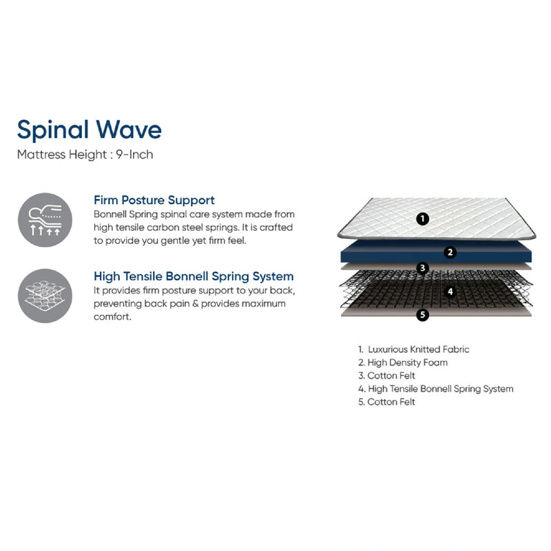 Spinal Wave mattress with labeled layers on a white background