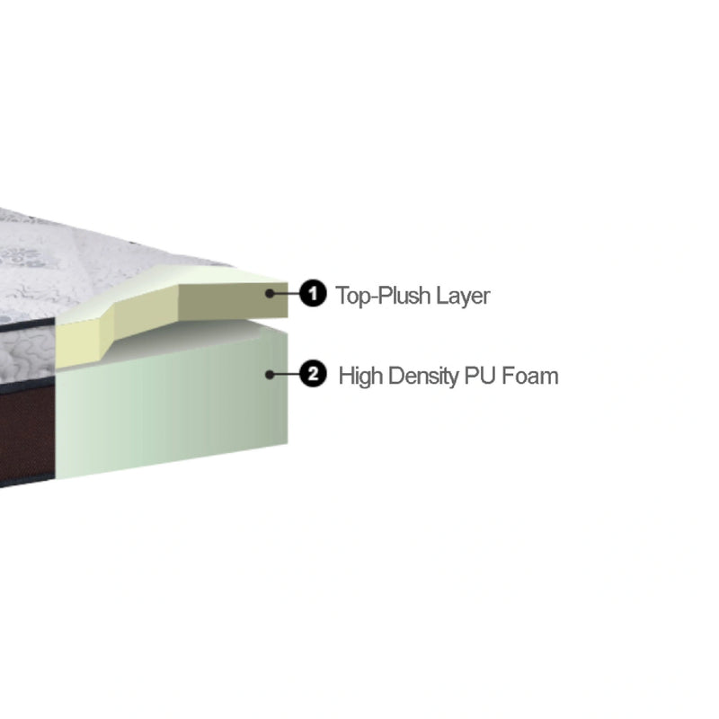 Cross-section of a mattress showing top-plush layer and high-density PU foam layers.